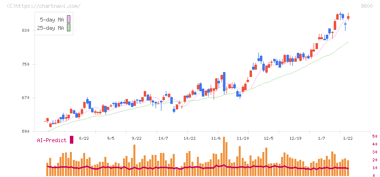 トモニホールディングス(8600)の日足チャート