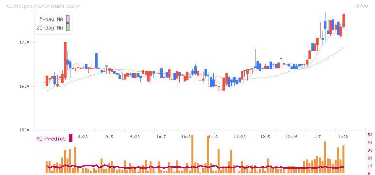 丸八証券(8700)の日足チャート