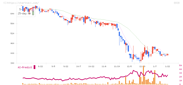 グローム・ホールディングス(8938)の日足チャート