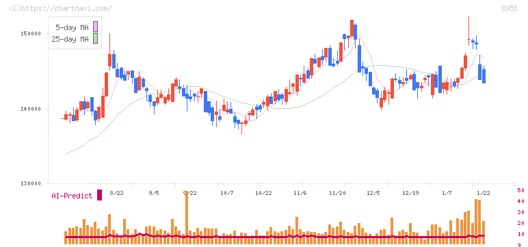 日本ビルファンド投資法人(8951)の日足チャート