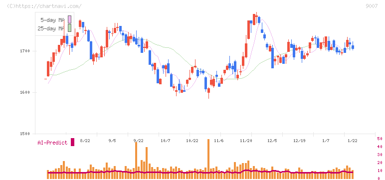 小田急電鉄(9007)の日足チャート