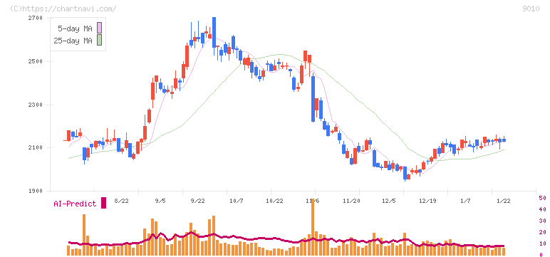 富士急行(9010)の日足チャート