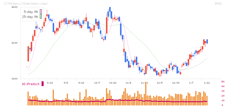 阪急阪神ホールディングス(9042)の日足チャート