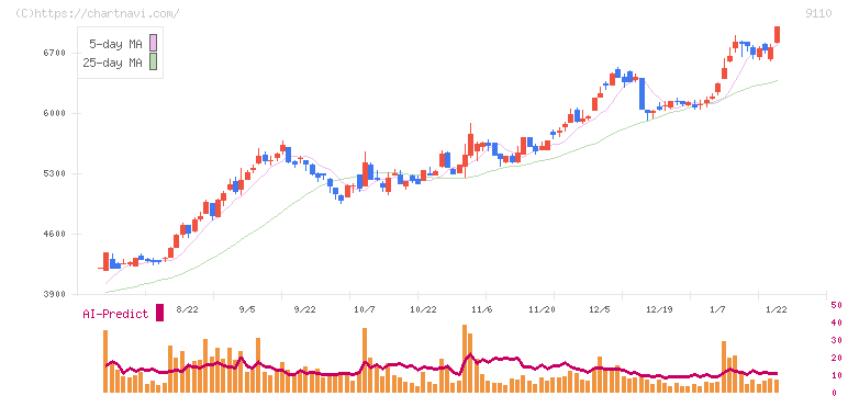 ＮＳユナイテッド海運(9110)の日足チャート