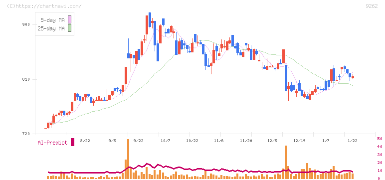 シルバーライフ(9262)の日足チャート