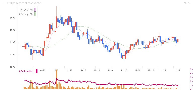 ブティックス(9272)の日足チャート