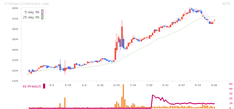 ナルミヤ・インターナショナル(9275)の日足チャート
