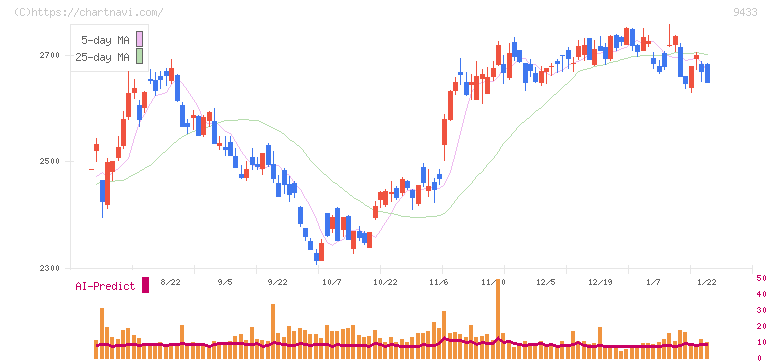 ＫＤＤＩ(9433)の日足チャート