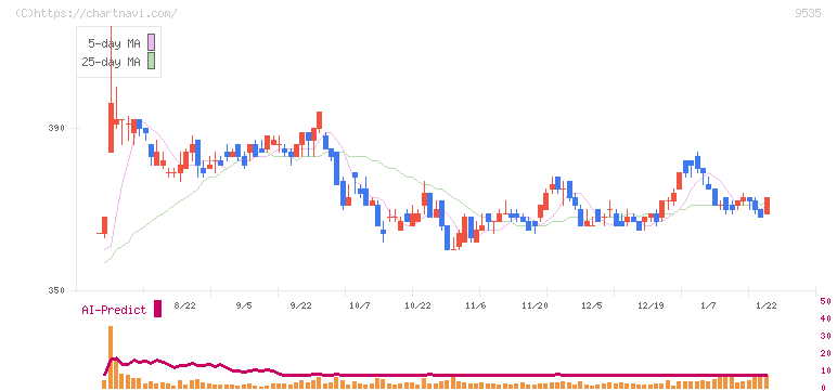広島ガス(9535)の日足チャート
