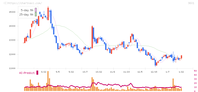 松竹(9601)の日足チャート