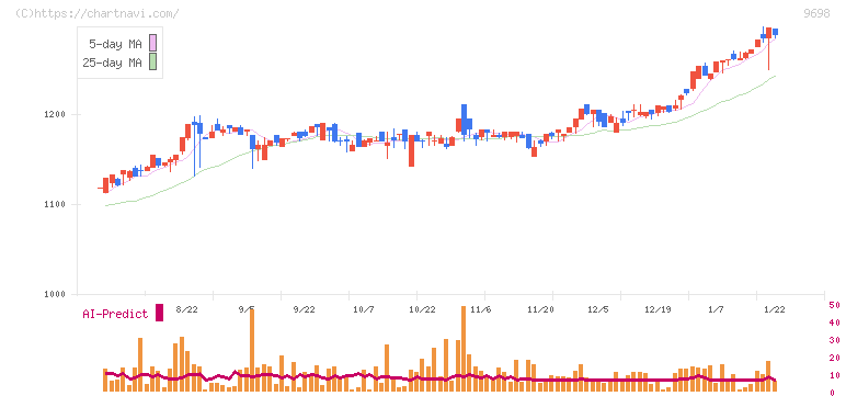 クレオ(9698)の日足チャート