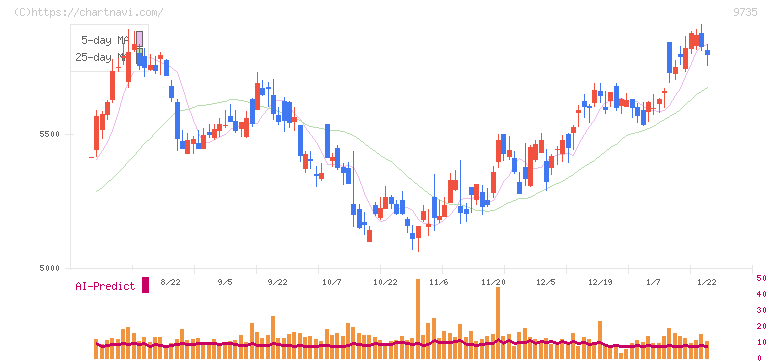 セコム(9735)の日足チャート