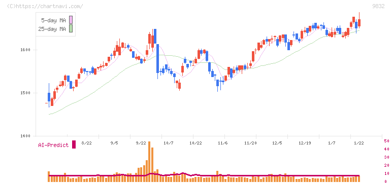 オートバックスセブン(9832)の日足チャート
