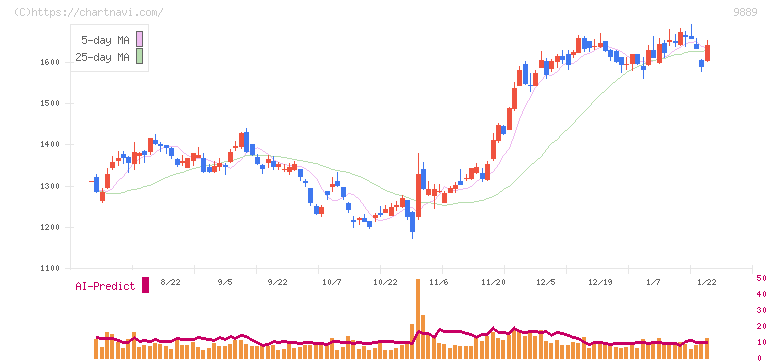 ＪＢＣＣホールディングス(9889)の日足チャート