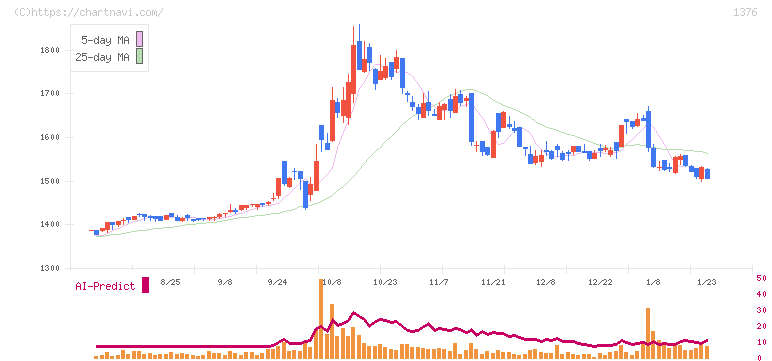 カネコ種苗(1376)の日足チャート