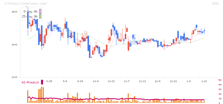ＴＡＮＡＫＥＮ(1450)の日足チャート