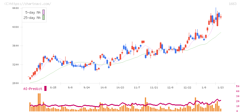 Ｋ＆Ｏエナジーグループ(1663)の日足チャート
