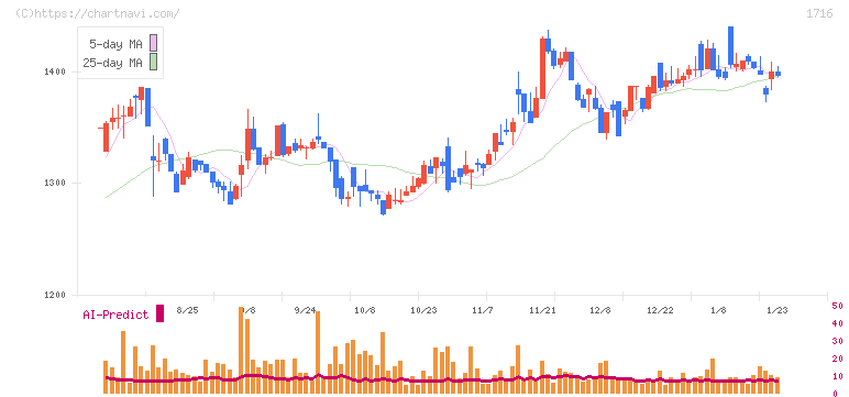 第一カッター興業(1716)の日足チャート