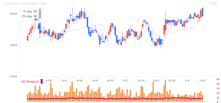東建コーポレーション(1766)の日足チャート
