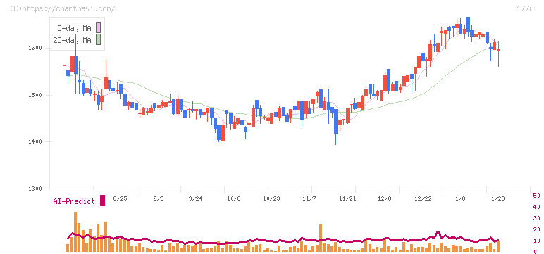 三井住建道路(1776)の日足チャート