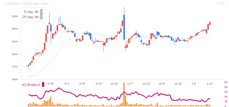 川崎設備工業(1777)の日足チャート