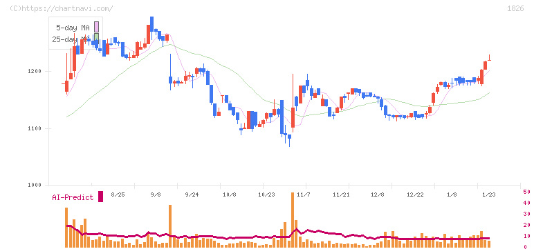 佐田建設(1826)の日足チャート
