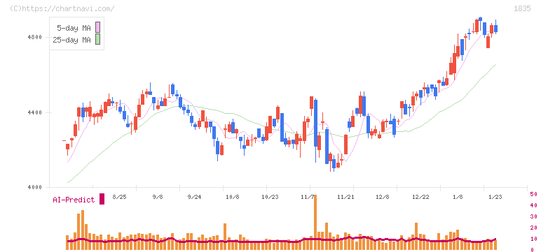 東鉄工業(1835)の日足チャート