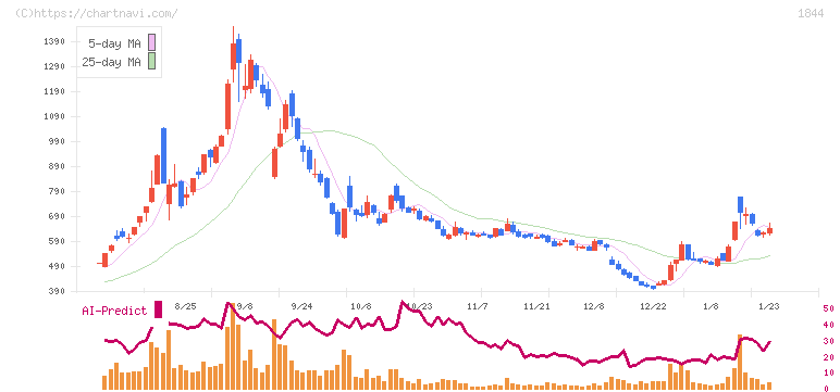 大盛工業(1844)の日足チャート