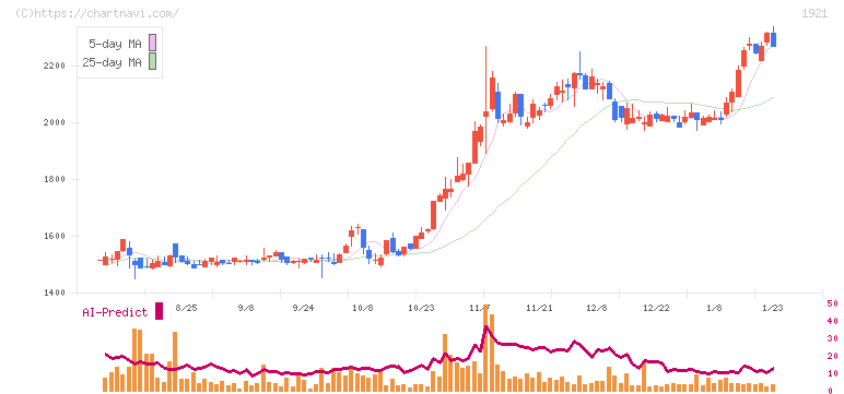 巴コーポレーション(1921)の日足チャート