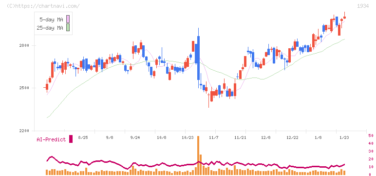 ユアテック(1934)の日足チャート