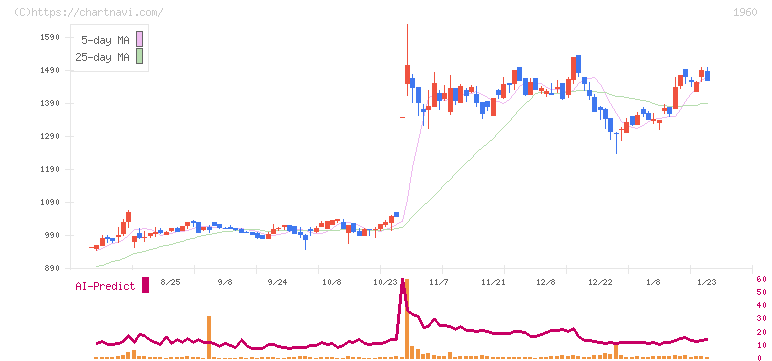 サンテック(1960)の日足チャート