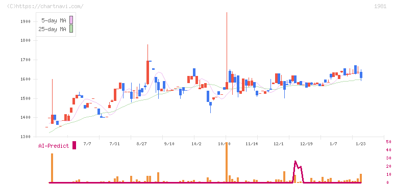 協和日成(1981)の日足チャート