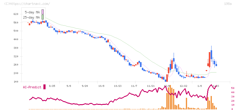 ＰｏｓｔＰｒｉｍｅ(198A)の日足チャート