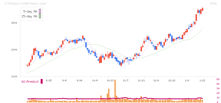 ニップン(2001)の日足チャート