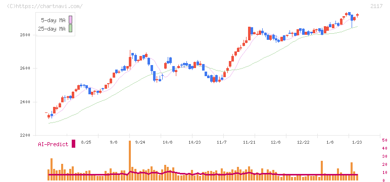 ウェルネオシュガー(2117)の日足チャート