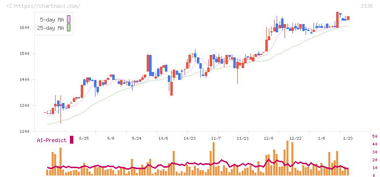 ヒップ(2136)の日足チャート