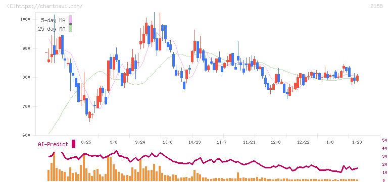 ＦＲＯＮＴＥＯ(2158)の日足チャート