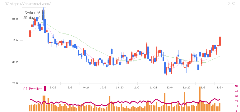 ジーエヌアイグループ(2160)の日足チャート