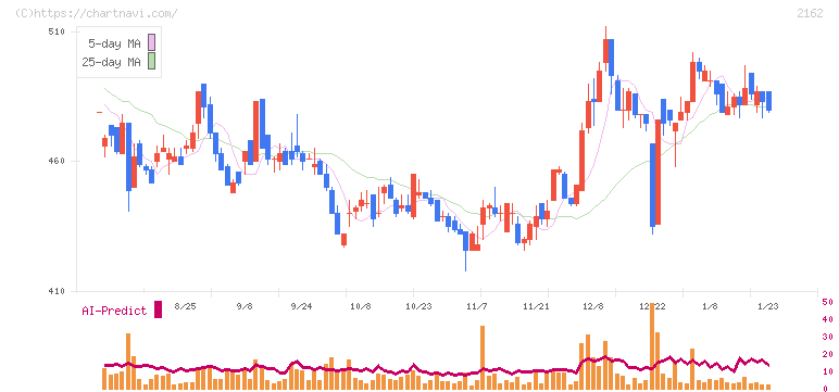 ｎｍｓホールディングス(2162)の日足チャート