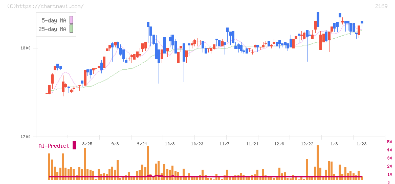 ＣＤＳ(2169)の日足チャート