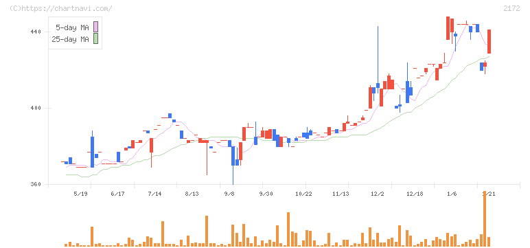 インサイト(2172)の日足チャート