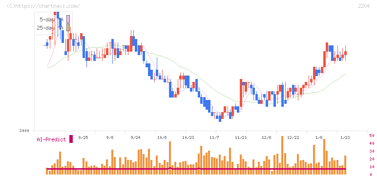 中村屋(2204)の日足チャート