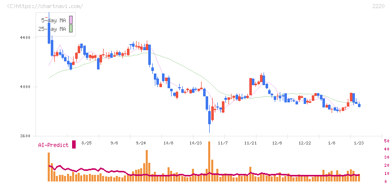 亀田製菓(2220)の日足チャート