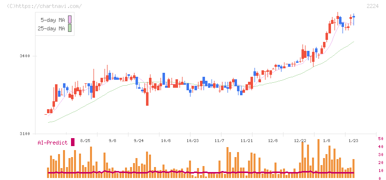 コモ(2224)の日足チャート