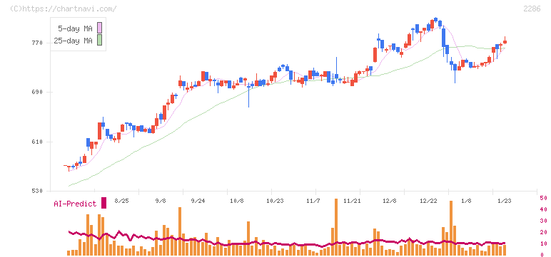 林兼産業(2286)の日足チャート