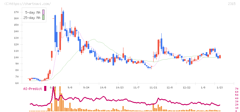 ＣＡＩＣＡ　ＤＩＧＩＴＡＬ(2315)の日足チャート