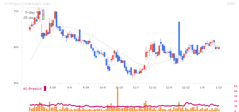 東北新社(2329)の日足チャート