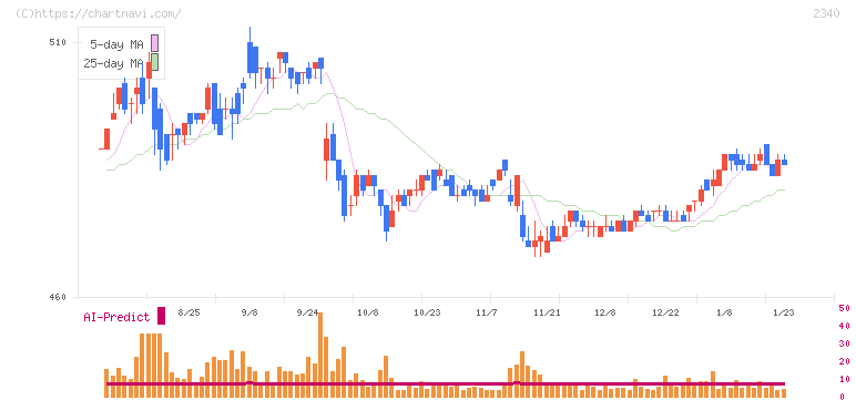 極楽湯ホールディングス(2340)の日足チャート