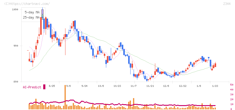 平安レイサービス(2344)の日足チャート