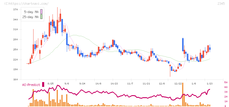 クシム(2345)の日足チャート